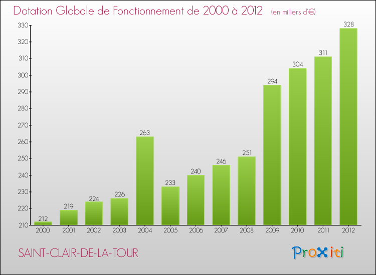 Evolution du montant de la Dotation Globale de Fonctionnement pour la commune de SAINT-CLAIR-DE-LA-TOUR de 2000 à 2012 Evolution du montant de la Dotation Globale de Fonctionnement pour SAINT-CLAIR-DE-LA-TOUR de 2000 à 2012