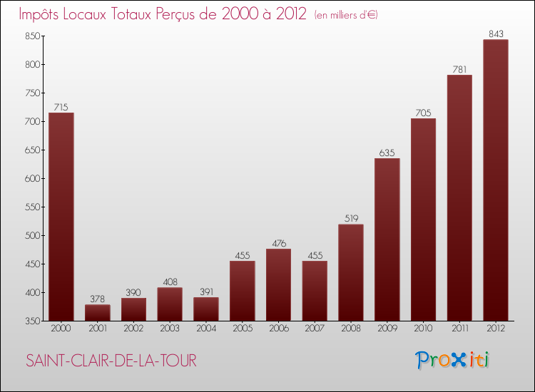 Evolution des Impôts Locaux pour la commune de SAINT-CLAIR-DE-LA-TOUR de 2000 à 2012 Evolution des Impôts Locaux pour SAINT-CLAIR-DE-LA-TOUR de 2000 à 2012