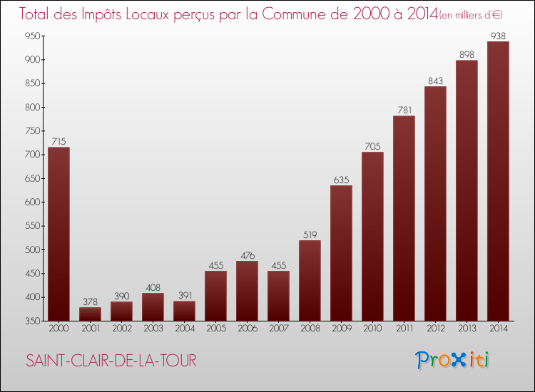 Evolution des Impôts Locaux pour la commune de SAINT-CLAIR-DE-LA-TOUR de 2000 à 2014 Evolution des Impôts Locaux pour SAINT-CLAIR-DE-LA-TOUR de 2000 à 2014