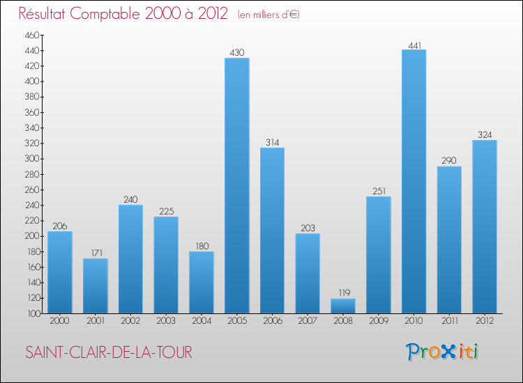 Evolution du résultat comptable pour la commune de SAINT-CLAIR-DE-LA-TOUR de 2000 à 2012 Evolution du résultat comptable pour SAINT-CLAIR-DE-LA-TOUR de 2000 à 2012