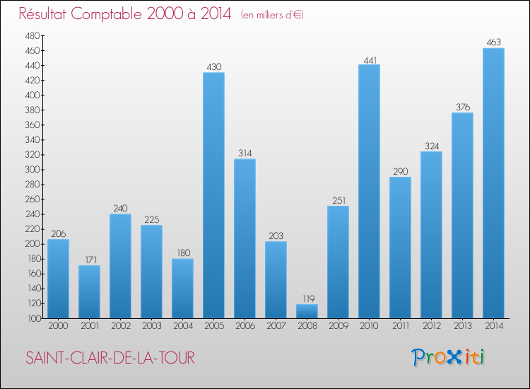 Evolution du résultat comptable pour la commune de SAINT-CLAIR-DE-LA-TOUR de 2000 à 2014 Evolution du résultat comptable pour SAINT-CLAIR-DE-LA-TOUR de 2000 à 2014