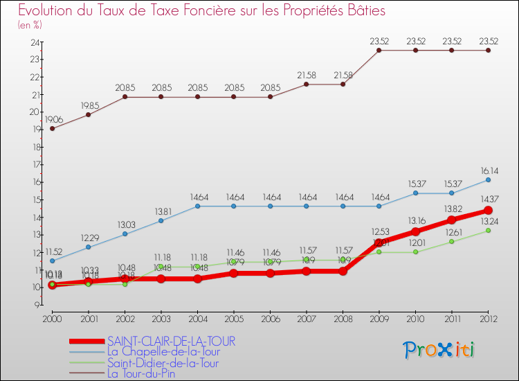 Evolution du taux de la taxe foncière sur le bati pour SAINT-CLAIR-DE-LA-TOUR et les communes proches de 2000 à 2012 Comparaison des taux de taxe foncière sur le bati pour SAINT-CLAIR-DE-LA-TOUR et les communes voisines de 2000 à 2012