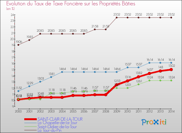 Evolution du taux de la taxe foncière sur le bati pour SAINT-CLAIR-DE-LA-TOUR et les communes proches de 2000 à 2014 Comparaison des taux de taxe foncière sur le bati pour SAINT-CLAIR-DE-LA-TOUR et les communes voisines de 2000 à 2014