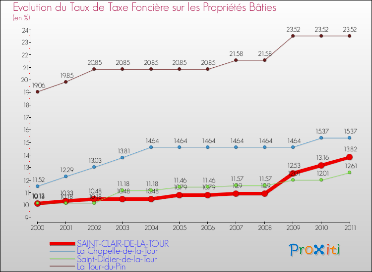 Evolution du taux de la taxe foncière sur le bati pour SAINT-CLAIR-DE-LA-TOUR et les communes proches Comparaison des taux de taxe foncière sur le bati pour SAINT-CLAIR-DE-LA-TOUR et les communes voisines