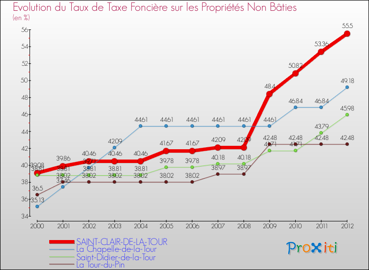 Evolution du taux de la taxe foncière sur les immeubles et terrains non batis pour SAINT-CLAIR-DE-LA-TOUR et les communes proches de 2000 à 2012 Comparaison des taux de la taxe foncière sur les immeubles et terrains non batis pour SAINT-CLAIR-DE-LA-TOUR et les communes voisines de 2000 à 2012