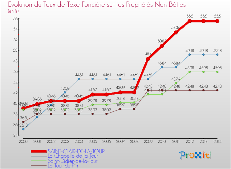 Evolution du taux de la taxe foncière sur les immeubles et terrains non batis pour SAINT-CLAIR-DE-LA-TOUR et les communes proches de 2000 à 2014 Comparaison des taux de la taxe foncière sur les immeubles et terrains non batis pour SAINT-CLAIR-DE-LA-TOUR et les communes voisines de 2000 à 2014
