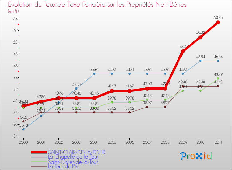 Evolution du taux de la taxe foncière sur les immeubles et terrains non batis pour SAINT-CLAIR-DE-LA-TOUR et les communes proches Comparaison des taux de la taxe foncière sur les immeubles et terrains non batis pour SAINT-CLAIR-DE-LA-TOUR et les communes voisines