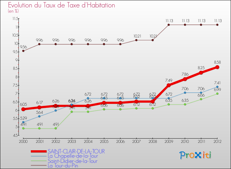 Evolution du taux de la taxe d'habitation pour SAINT-CLAIR-DE-LA-TOUR et les communes proches Comparaison des taux de la taxe d'habitation pour SAINT-CLAIR-DE-LA-TOUR et les communes voisines