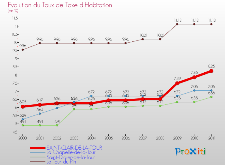 Evolution du taux de la taxe d'habitation pour SAINT-CLAIR-DE-LA-TOUR et les communes proches Comparaison des taux de la taxe d'habitation pour SAINT-CLAIR-DE-LA-TOUR et les communes voisines