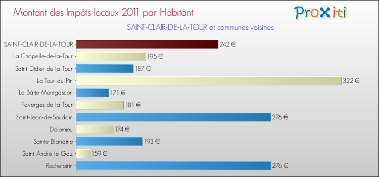 Montant des impôts locaux par Habitant pour SAINT-CLAIR-DE-LA-TOUR et les communes proches Comparaison des impôts locaux par habitant pour SAINT-CLAIR-DE-LA-TOUR et les communes voisines