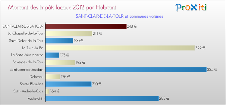 Montant des impôts locaux par Habitant pour SAINT-CLAIR-DE-LA-TOUR et les communes proches Comparaison des impôts locaux par habitant pour SAINT-CLAIR-DE-LA-TOUR et les communes voisines