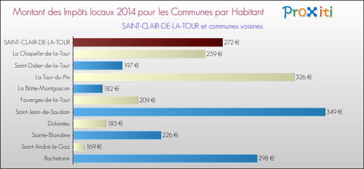 Montant des impôts locaux par Habitant pour SAINT-CLAIR-DE-LA-TOUR et les communes proches en 2014 Comparaison des impôts locaux par habitant pour SAINT-CLAIR-DE-LA-TOUR et les communes voisines en 2014