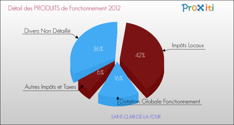 Décomposition du Budget de Fonctionnement 2012 de la commune de SAINT-CLAIR-DE-LA-TOUR Budget de Fonctionnement 2012 pour la commune de SAINT-CLAIR-DE-LA-TOUR