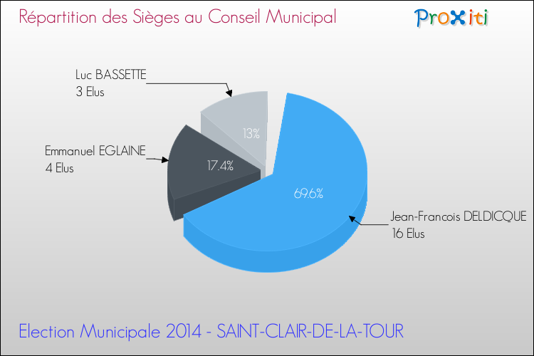 Répartition des élus au conseil municipal entre les listes au 2ème Tour des Elections Municipales 2014 de la commune de SAINT-CLAIR-DE-LA-TOUR Elections Municipales 2014 - Répartition des élus au conseil municipal entre les listes au 2ème Tour pour la commune de SAINT-CLAIR-DE-LA-TOUR