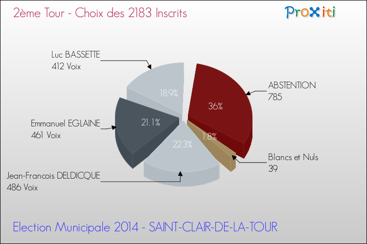 Résultats par rapport aux inscrits au 2ème Tour des Elections Municipales 2014 de la commune de SAINT-CLAIR-DE-LA-TOUR Elections Municipales 2014 - Résultats par rapport aux inscrits au 2ème Tour pour la commune de SAINT-CLAIR-DE-LA-TOUR