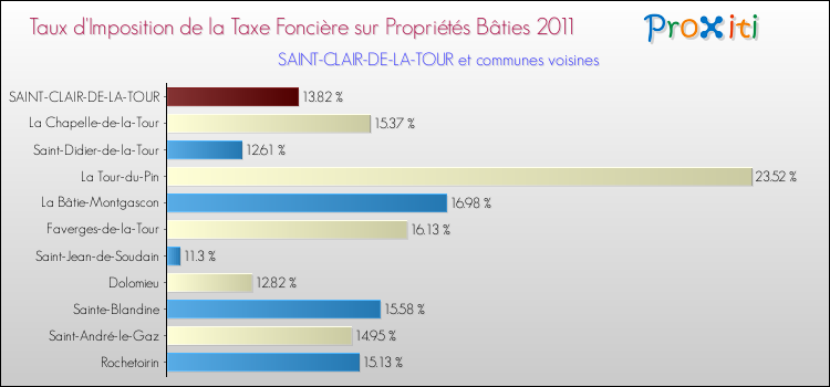 Taux d'imposition de la taxe foncière sur le bati 2011 pour SAINT-CLAIR-DE-LA-TOUR et les communes proches Comparaison des taux d'imposition de la taxe foncière sur le bati 2011 pour SAINT-CLAIR-DE-LA-TOUR et les communes voisines