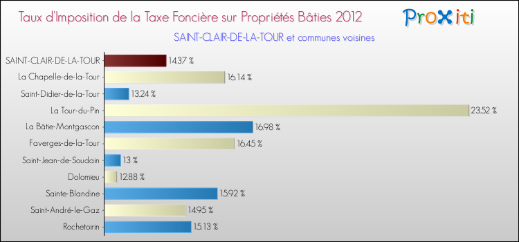 Taux d'imposition de la taxe foncière sur le bati 2012 pour SAINT-CLAIR-DE-LA-TOUR et les communes proches Comparaison des taux d'imposition de la taxe foncière sur le bati 2012 pour SAINT-CLAIR-DE-LA-TOUR et les communes voisines
