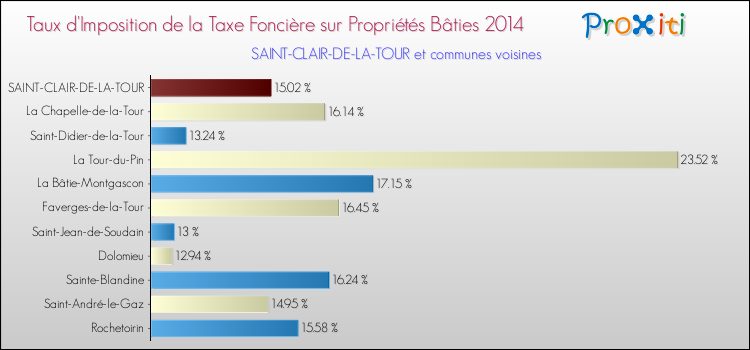 Taux d'imposition de la taxe foncière sur le bati 2014 pour SAINT-CLAIR-DE-LA-TOUR et les communes proches Comparaison des taux d'imposition de la taxe foncière sur le bati 2014 pour SAINT-CLAIR-DE-LA-TOUR et les communes voisines