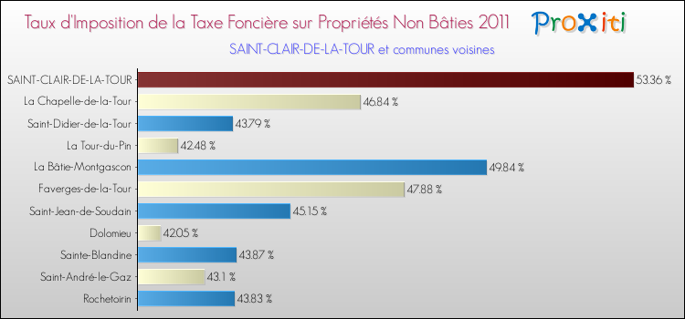 Taux d'imposition de la taxe foncière sur les immeubles et terrains non batis 2011 pour SAINT-CLAIR-DE-LA-TOUR et les communes proches Comparaison des taux d'imposition de la taxe foncière sur les immeubles et terrains non batis 2011 pour SAINT-CLAIR-DE-LA-TOUR et les communes voisines