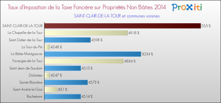 Taux d'imposition de la taxe foncière sur les immeubles et terrains non batis 2014 pour SAINT-CLAIR-DE-LA-TOUR et les communes proches Comparaison des taux d'imposition de la taxe foncière sur les immeubles et terrains non batis 2014 pour SAINT-CLAIR-DE-LA-TOUR et les communes voisines