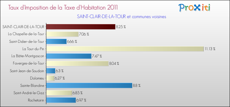 Taux d'imposition de la taxe d'habitation 2011 pour SAINT-CLAIR-DE-LA-TOUR et les communes proches Comparaison des taux d'imposition de la taxe d'habitation 2011 pour SAINT-CLAIR-DE-LA-TOUR et les communes voisines