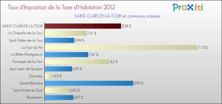 Taux d'imposition de la taxe d'habitation 2012 pour SAINT-CLAIR-DE-LA-TOUR et les communes proches Comparaison des taux d'imposition de la taxe d'habitation 2012 pour SAINT-CLAIR-DE-LA-TOUR et les communes voisines