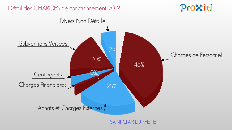 Décomposition des Charges de Fonctionnement 2012 de la commune de SAINT-CLAIR-DU-RHôNE Charges de Fonctionnement 2012 pour la commune de SAINT-CLAIR-DU-RHôNE