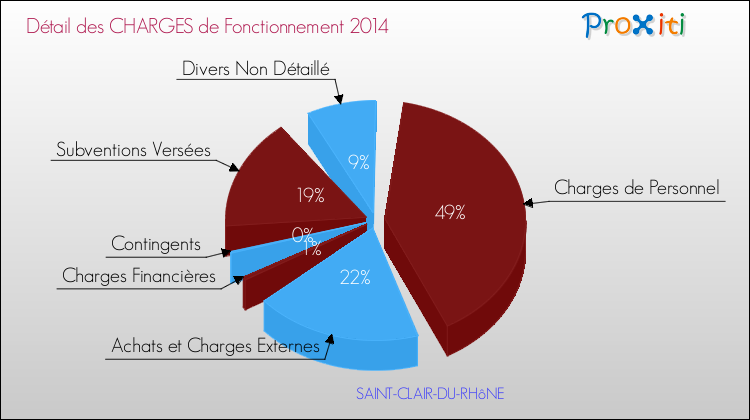 Décomposition des Charges de Fonctionnement 2014 de la commune de SAINT-CLAIR-DU-RHôNE Charges de Fonctionnement 2014 pour la commune de SAINT-CLAIR-DU-RHôNE