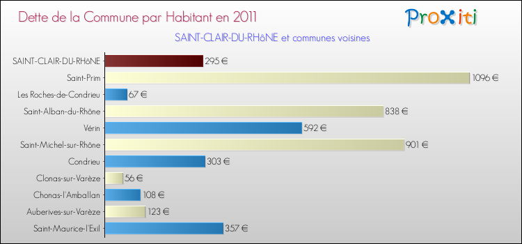 Dette par habitant de la commune en 2011 pour SAINT-CLAIR-DU-RHôNE et les communes proches Comparaison de la dette par habitant de la commune en 2011 pour SAINT-CLAIR-DU-RHôNE et les communes voisines