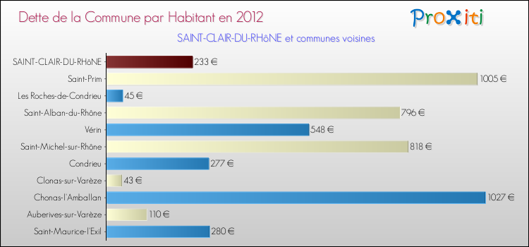 Dette par habitant de la commune en 2012 pour SAINT-CLAIR-DU-RHôNE et les communes proches Comparaison de la dette par habitant de la commune en 2012 pour SAINT-CLAIR-DU-RHôNE et les communes voisines