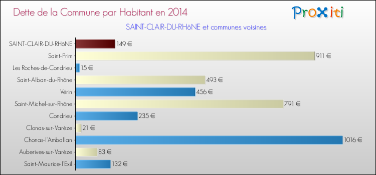 Dette par habitant de la commune en 2014 pour SAINT-CLAIR-DU-RHôNE et les communes proches Comparaison de la dette par habitant de la commune en 2014 pour SAINT-CLAIR-DU-RHôNE et les communes voisines