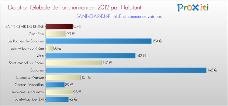 Montant des dotations globales de fonctionnement DGF par Habitant pour SAINT-CLAIR-DU-RHôNE et les communes proches Comparaison des des dotations globales de fonctionnement DGF par habitant pour SAINT-CLAIR-DU-RHôNE et les communes voisines