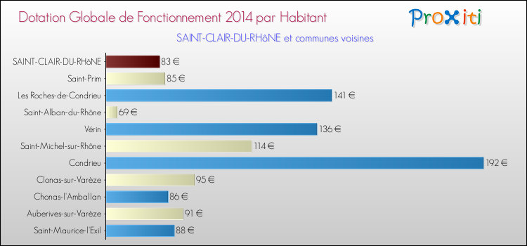 Montant des dotations globales de fonctionnement DGF par Habitant pour SAINT-CLAIR-DU-RHôNE et les communes proches en 2014. Comparaison des des dotations globales de fonctionnement DGF par habitant pour SAINT-CLAIR-DU-RHôNE et les communes voisines en 2014.