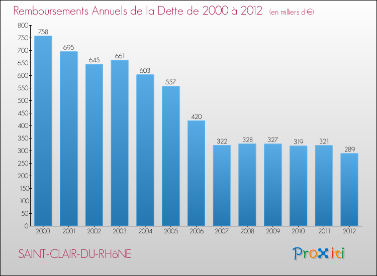 Evolution de l'annuité de la dette pour la commune de SAINT-CLAIR-DU-RHôNE de 2000 à 2012 Annuités de la dette pour SAINT-CLAIR-DU-RHôNE de 2000 à 2012