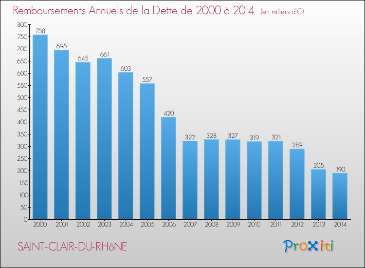 Evolution de l'annuité de la dette pour la commune de SAINT-CLAIR-DU-RHôNE de 2000 à 2014 Annuités de la dette pour SAINT-CLAIR-DU-RHôNE de 2000 à 2014