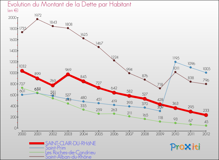 Evolution de la dette par habitant pour la commune de SAINT-CLAIR-DU-RHôNE et les communes proches de 2000 à 2012 Comparaison de la dette par habitant pour SAINT-CLAIR-DU-RHôNE et les communes voisines de 2000 à 2012