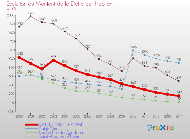 Evolution de la dette par habitant pour la commune de SAINT-CLAIR-DU-RHôNE et les communes proches de 2000 à 2014 Comparaison de la dette par habitant pour SAINT-CLAIR-DU-RHôNE et les communes voisines de 2000 à 2014