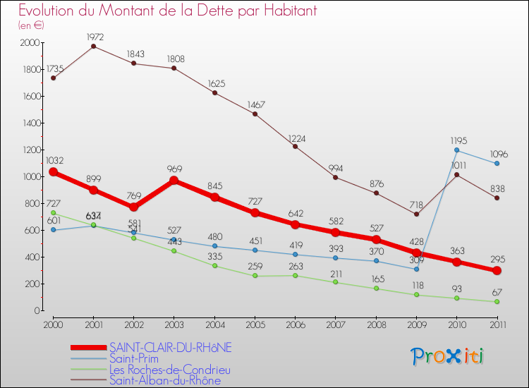 Evolution de la dette par habitant pour la commune de SAINT-CLAIR-DU-RHôNE et les communes proches Comparaison de la dette par habitant pour SAINT-CLAIR-DU-RHôNE et les communes voisines