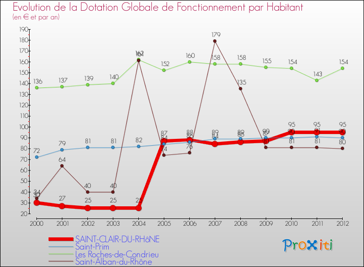 Evolution et montant de la dotation globale de fonctionnement par Habitant pour SAINT-CLAIR-DU-RHôNE et les communes proches Comparaison des dotations globales de fonctionnement par habitant pour SAINT-CLAIR-DU-RHôNE et les communes voisines