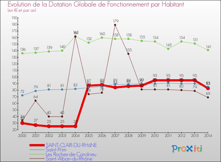 Evolution et montant de la dotation globale de fonctionnement par Habitant pour SAINT-CLAIR-DU-RHôNE et les communes proches de 2000 à 2014. Comparaison des dotations globales de fonctionnement par habitant pour SAINT-CLAIR-DU-RHôNE et les communes voisines de 2000 à 2014.