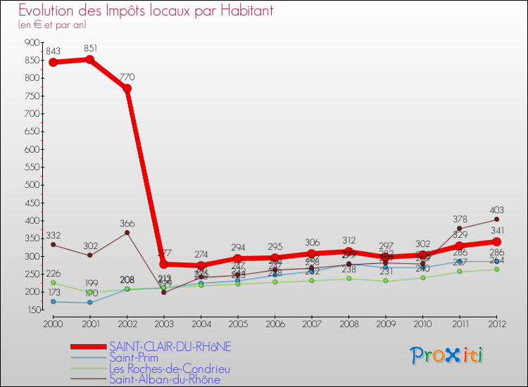 Evolution et montant des impôts locaux par Habitant pour SAINT-CLAIR-DU-RHôNE et les communes proches Comparaison des impôts locaux par habitant pour SAINT-CLAIR-DU-RHôNE et les communes voisines