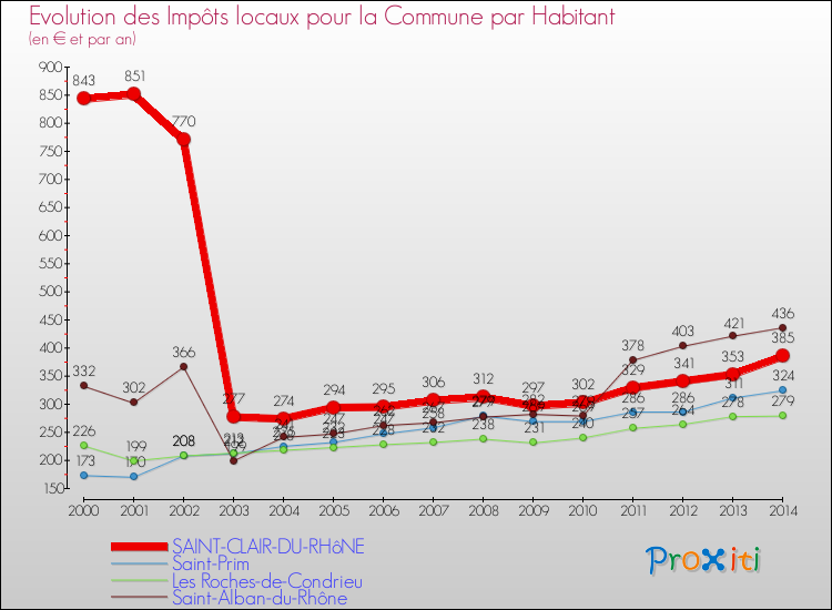 Evolution et montant des impôts locaux par Habitant pour SAINT-CLAIR-DU-RHôNE et les communes proches de 2000 à 2014 Comparaison des impôts locaux par habitant pour SAINT-CLAIR-DU-RHôNE et les communes voisines de 2000 à 2014