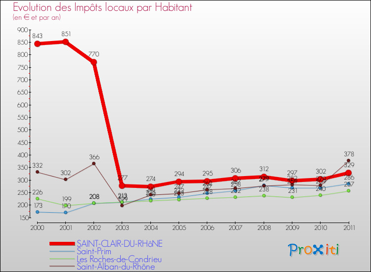 Evolution et montant des impôts locaux par Habitant pour SAINT-CLAIR-DU-RHôNE et les communes proches Comparaison des impôts locaux par habitant pour SAINT-CLAIR-DU-RHôNE et les communes voisines