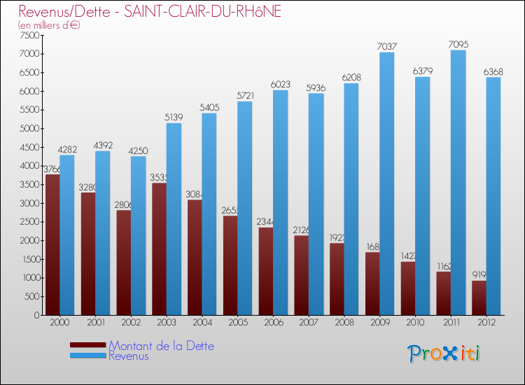 Evolution comparée de la dette et des revenus pour la commune de SAINT-CLAIR-DU-RHôNE de 2000 à 2012 Comparaison de la dette et des revenus pour SAINT-CLAIR-DU-RHôNE de 2000 à 2012