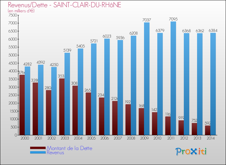 Evolution comparée de la dette et des revenus pour la commune de SAINT-CLAIR-DU-RHôNE de 2000 à 2014 Comparaison de la dette et des revenus pour SAINT-CLAIR-DU-RHôNE de 2000 à 2014