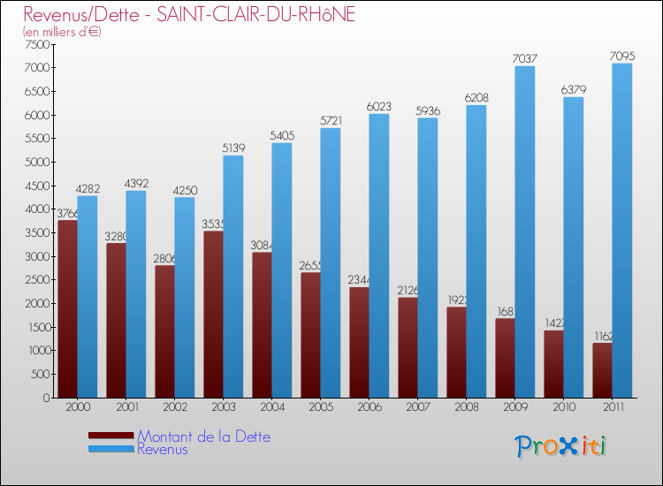 Evolution comparée de la dette et des revenus pour la commune de SAINT-CLAIR-DU-RHôNE de 2000 à 2011 Comparaison de la dette et des revenus pour SAINT-CLAIR-DU-RHôNE de 2000 à 2011