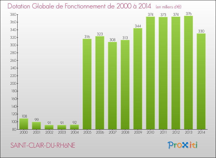 Evolution du montant de la Dotation Globale de Fonctionnement pour la commune de SAINT-CLAIR-DU-RHôNE de 2000 à 2014 Evolution du montant de la Dotation Globale de Fonctionnement pour SAINT-CLAIR-DU-RHôNE de 2000 à 2014