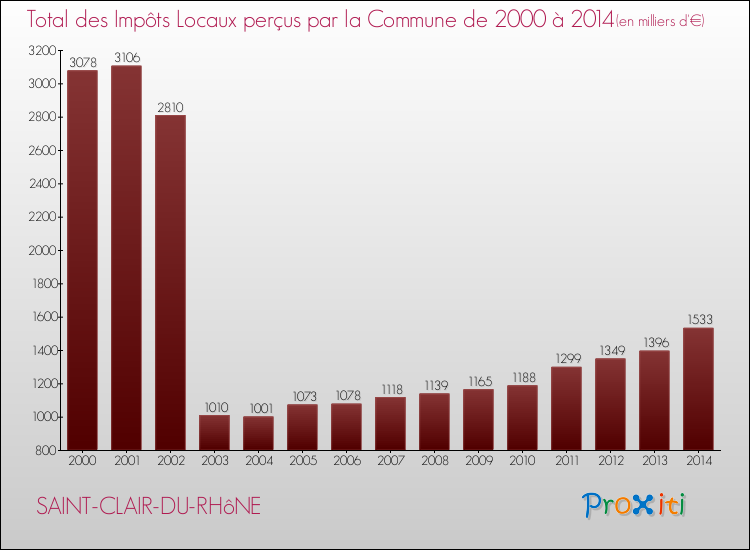 Evolution des Impôts Locaux pour la commune de SAINT-CLAIR-DU-RHôNE de 2000 à 2014 Evolution des Impôts Locaux pour SAINT-CLAIR-DU-RHôNE de 2000 à 2014