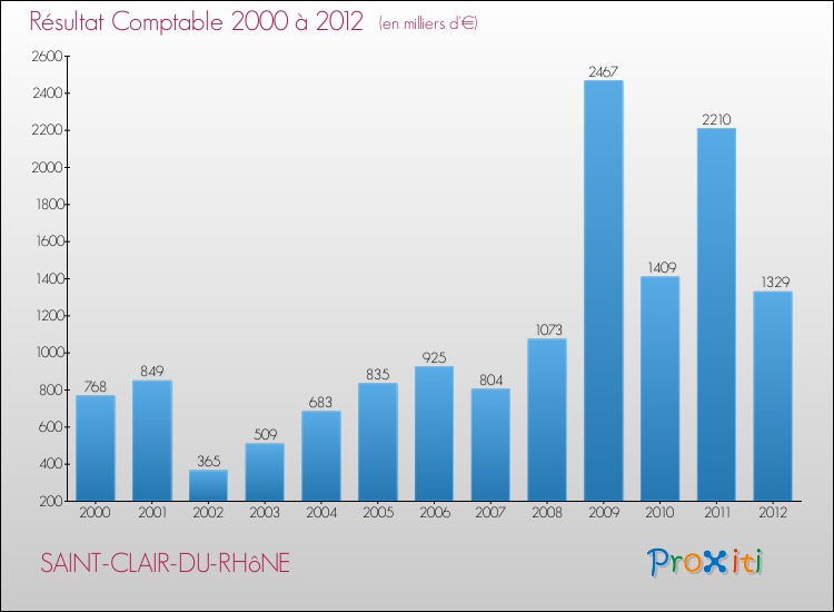 Evolution du résultat comptable pour la commune de SAINT-CLAIR-DU-RHôNE de 2000 à 2012 Evolution du résultat comptable pour SAINT-CLAIR-DU-RHôNE de 2000 à 2012