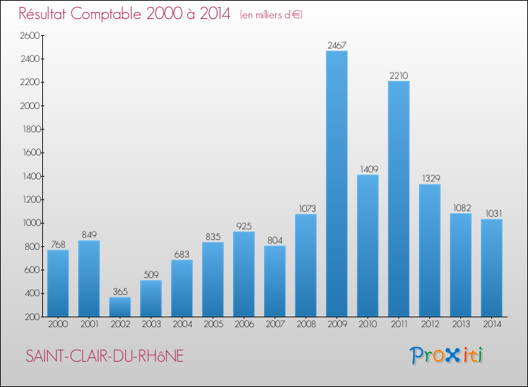 Evolution du résultat comptable pour la commune de SAINT-CLAIR-DU-RHôNE de 2000 à 2014 Evolution du résultat comptable pour SAINT-CLAIR-DU-RHôNE de 2000 à 2014